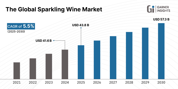 Global Sparkling Wine Market